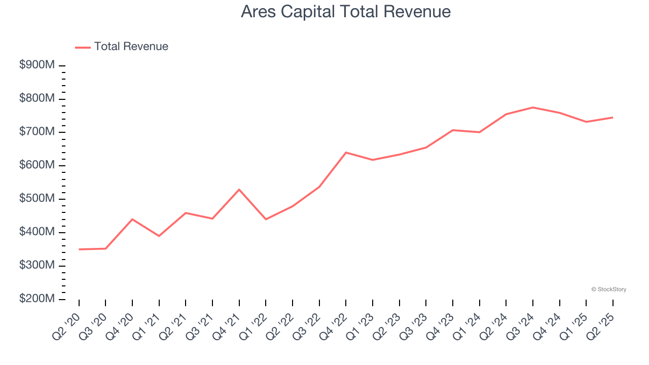 Ares Capital Total Revenue