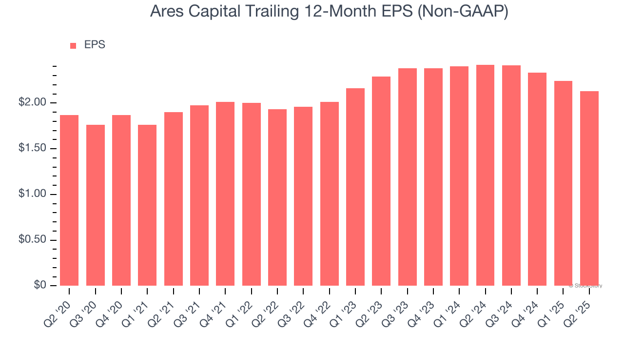 Ares Capital Trailing 12-Month EPS (Non-GAAP)