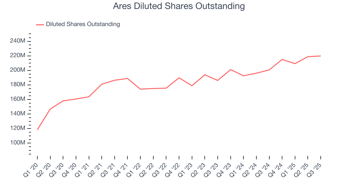 Ares Diluted Shares Outstanding