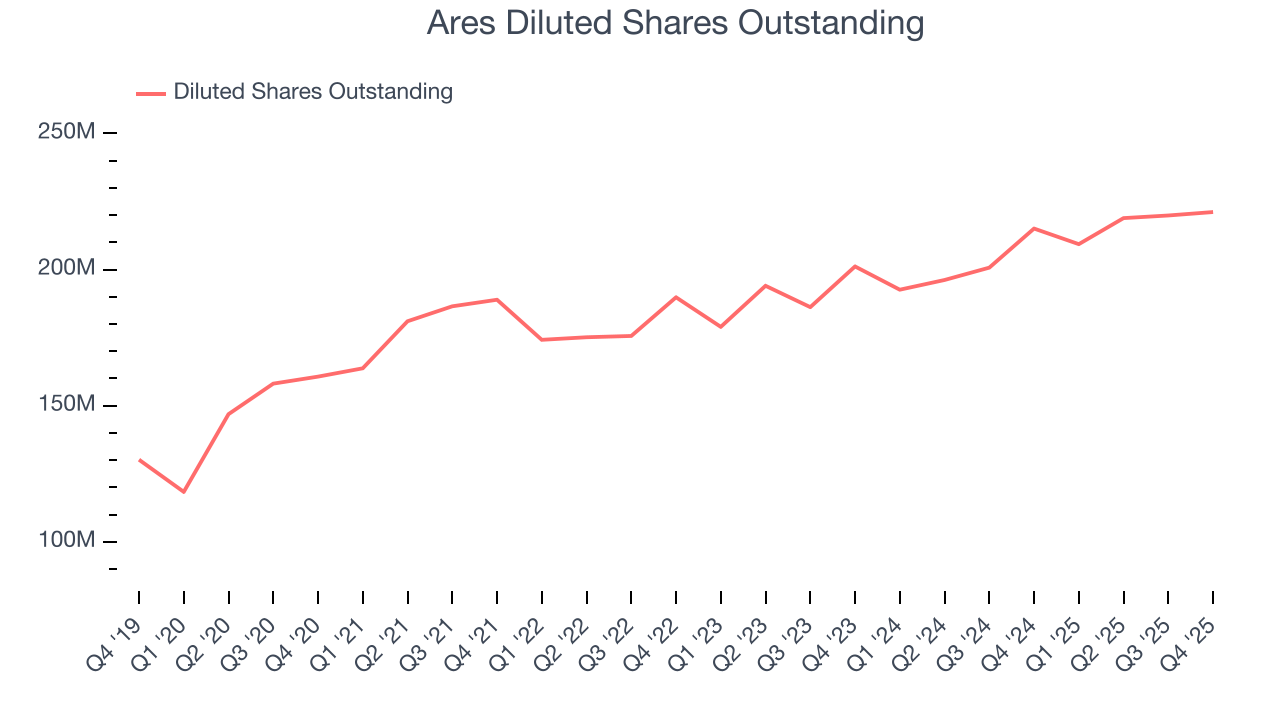 Ares Diluted Shares Outstanding