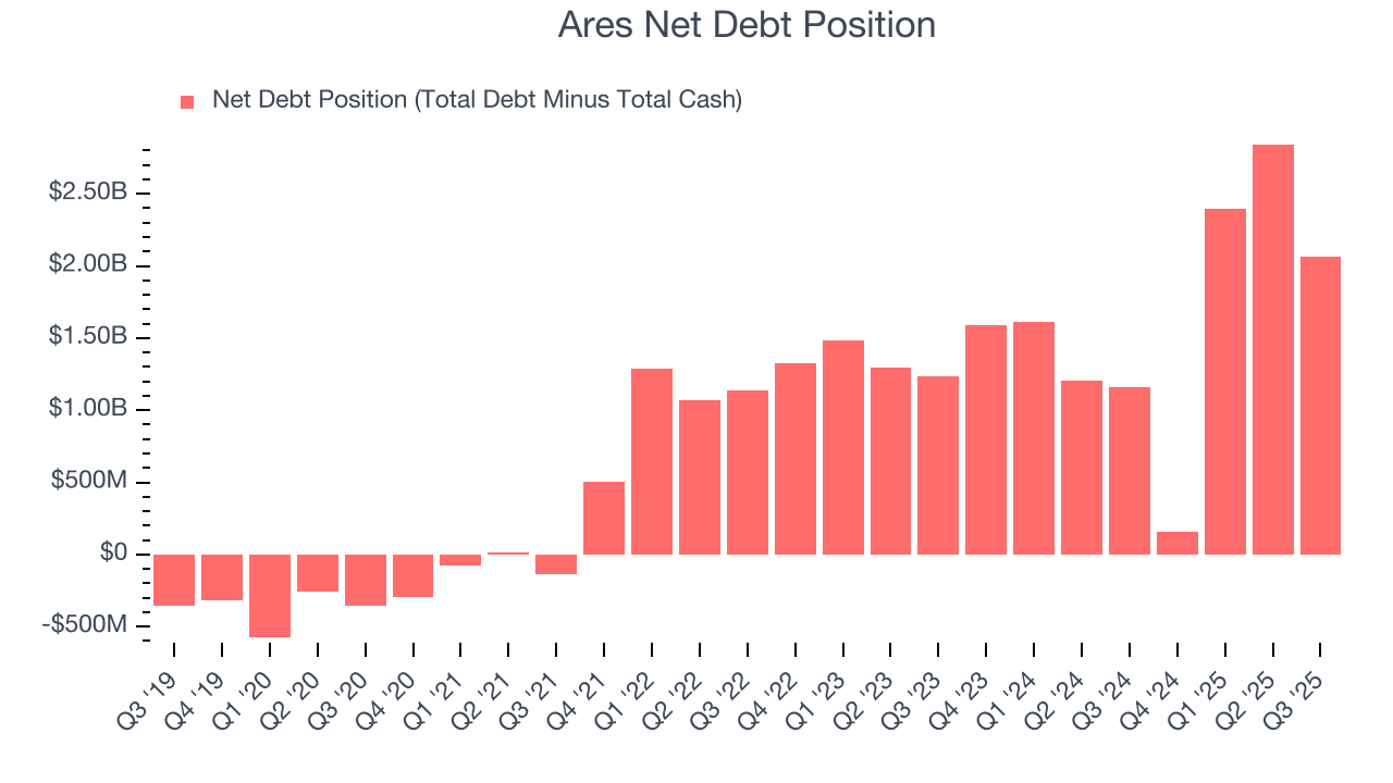Ares Net Debt Position