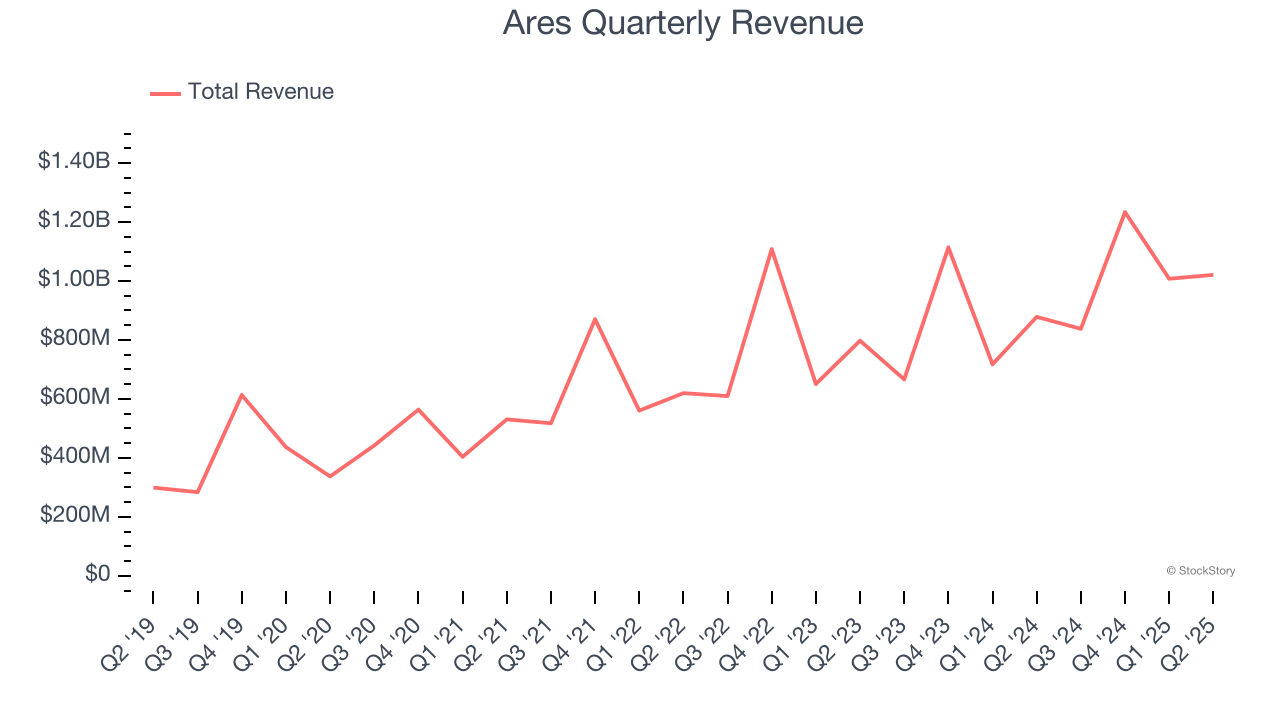 Ares Quarterly Revenue