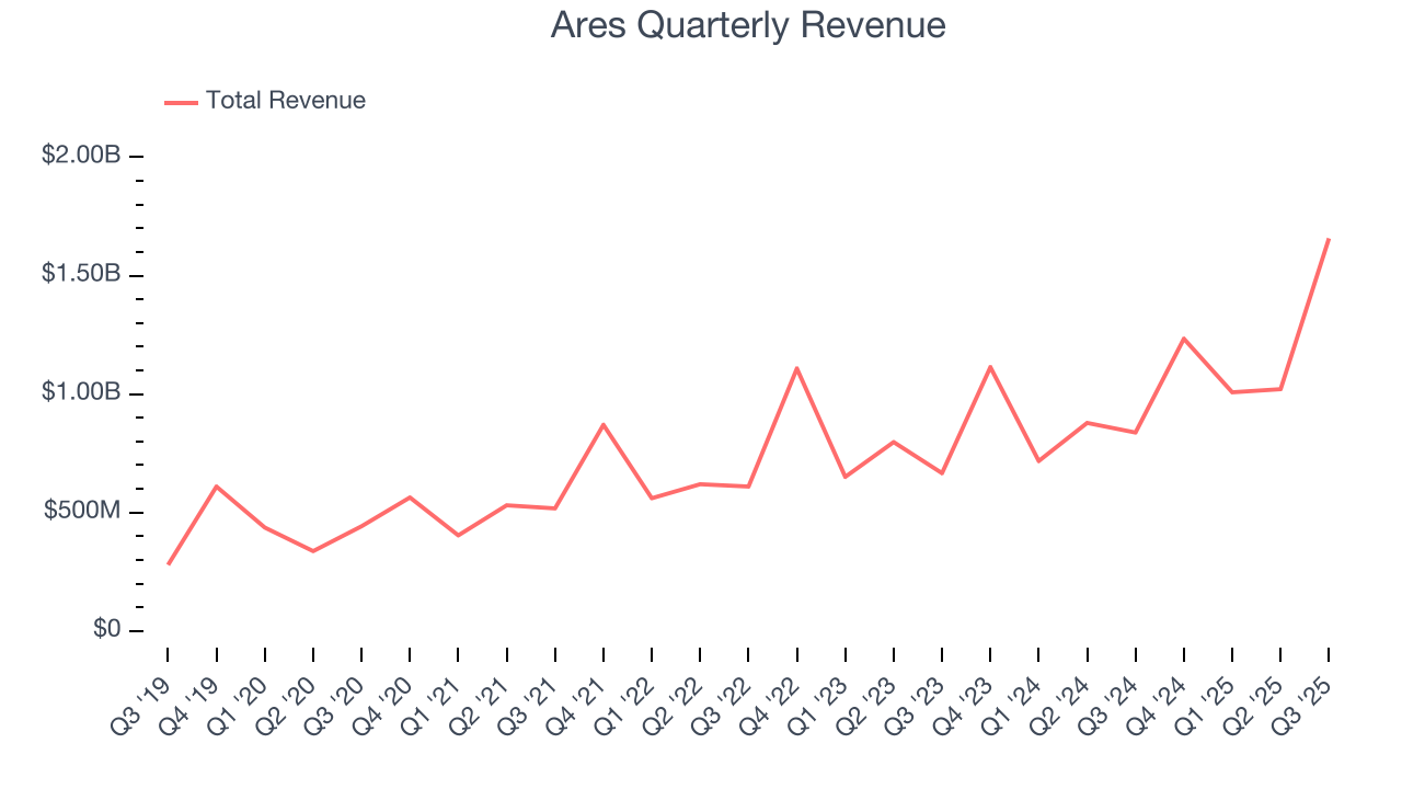 Ares Quarterly Revenue