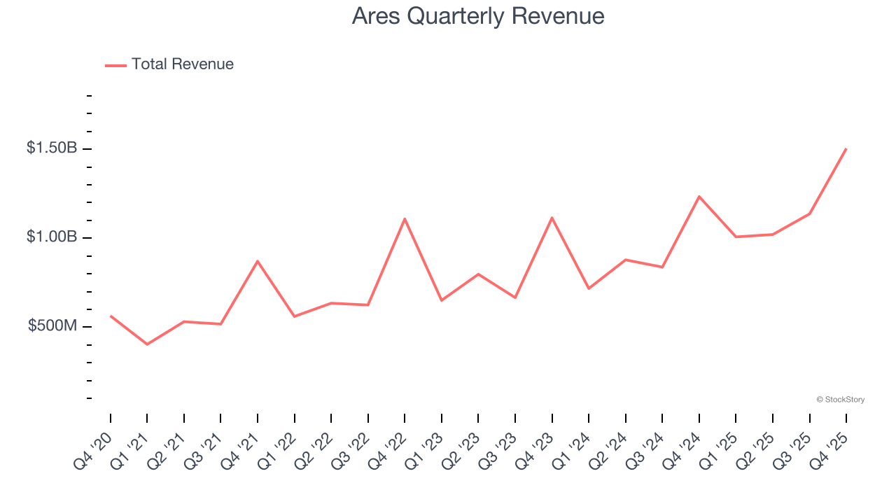 Ares Quarterly Revenue