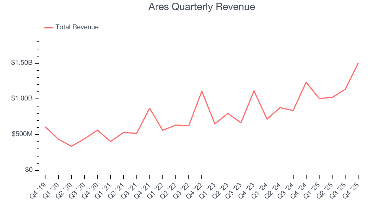 Ares Quarterly Revenue