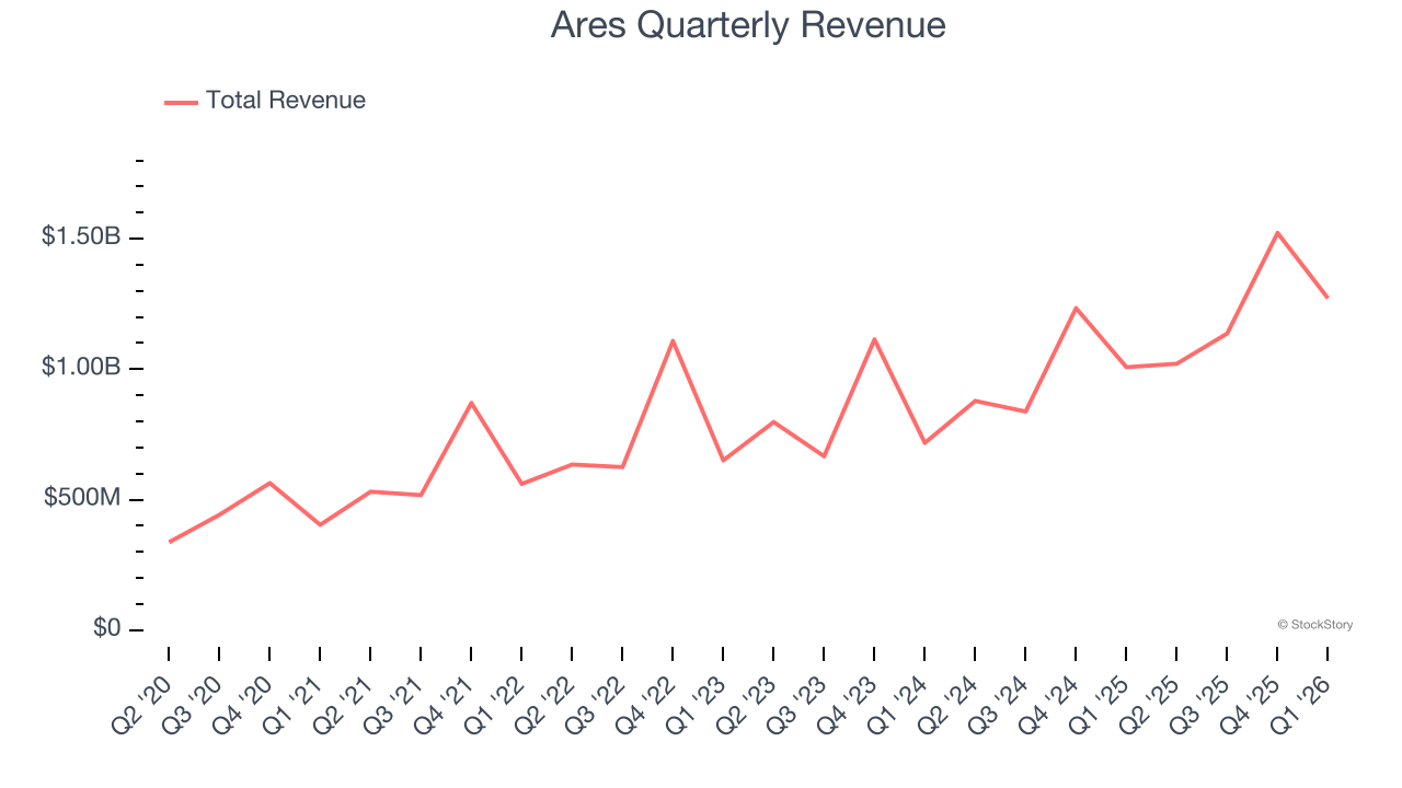 Ares Quarterly Revenue