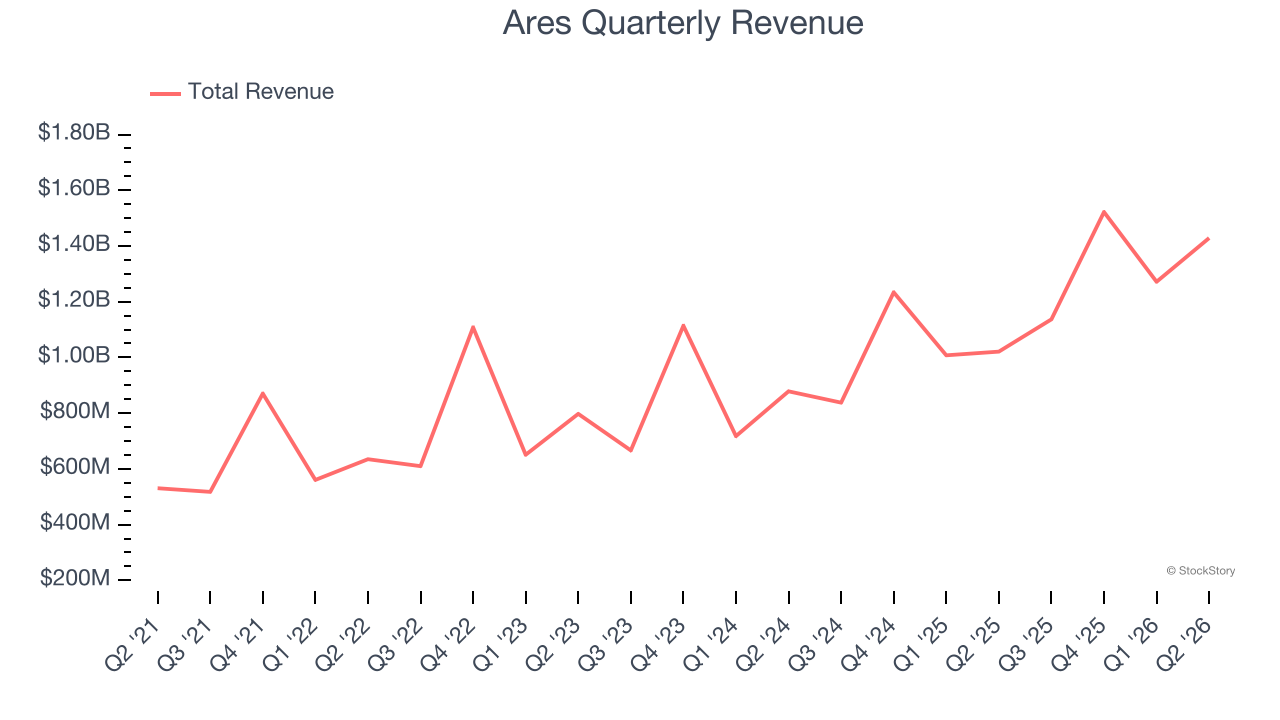 Ares Quarterly Revenue