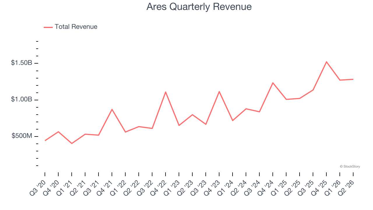 Ares Quarterly Revenue