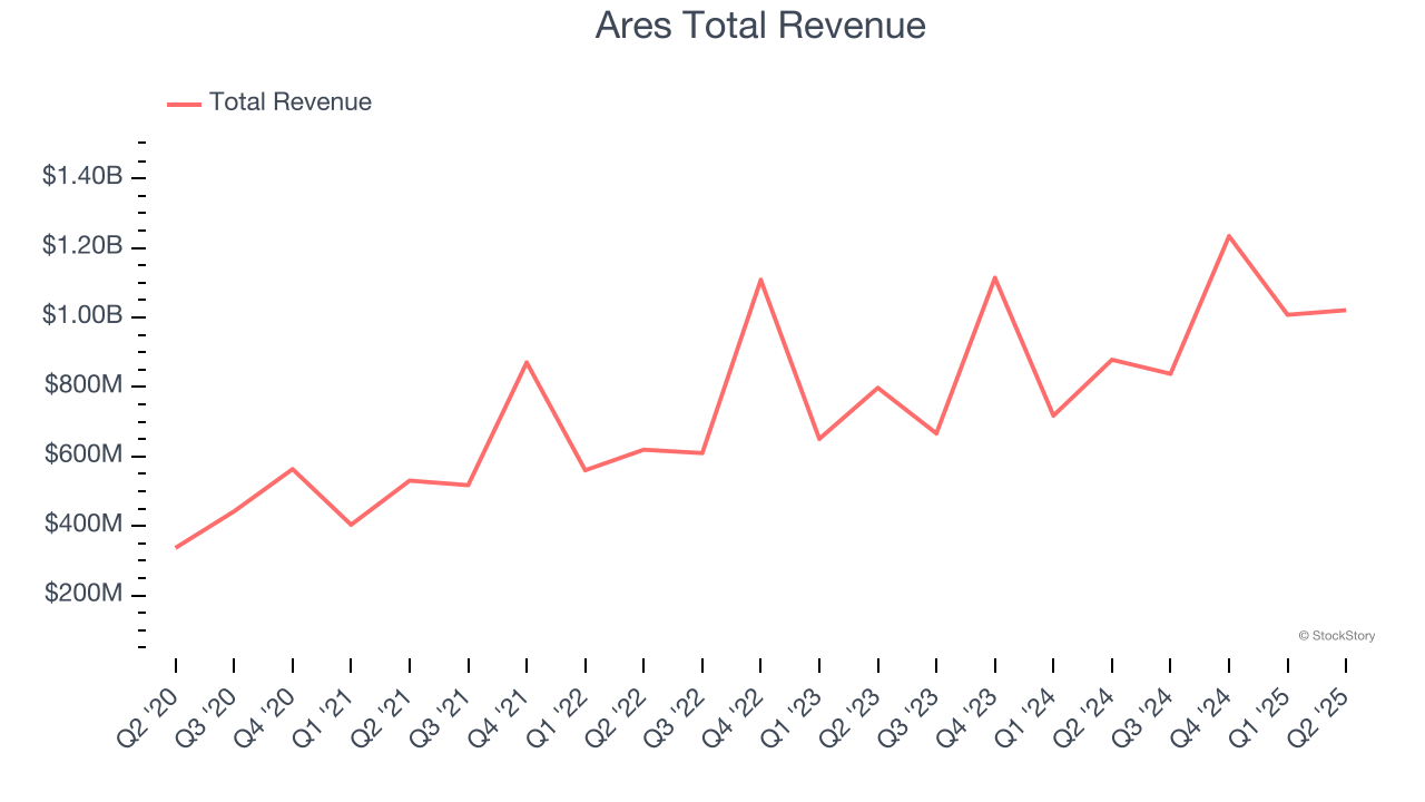Ares Total Revenue