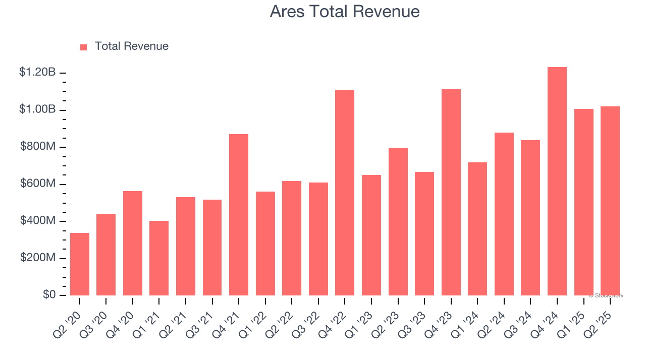 Ares Total Revenue