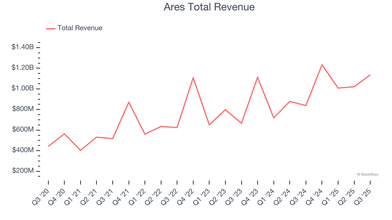 Ares Total Revenue