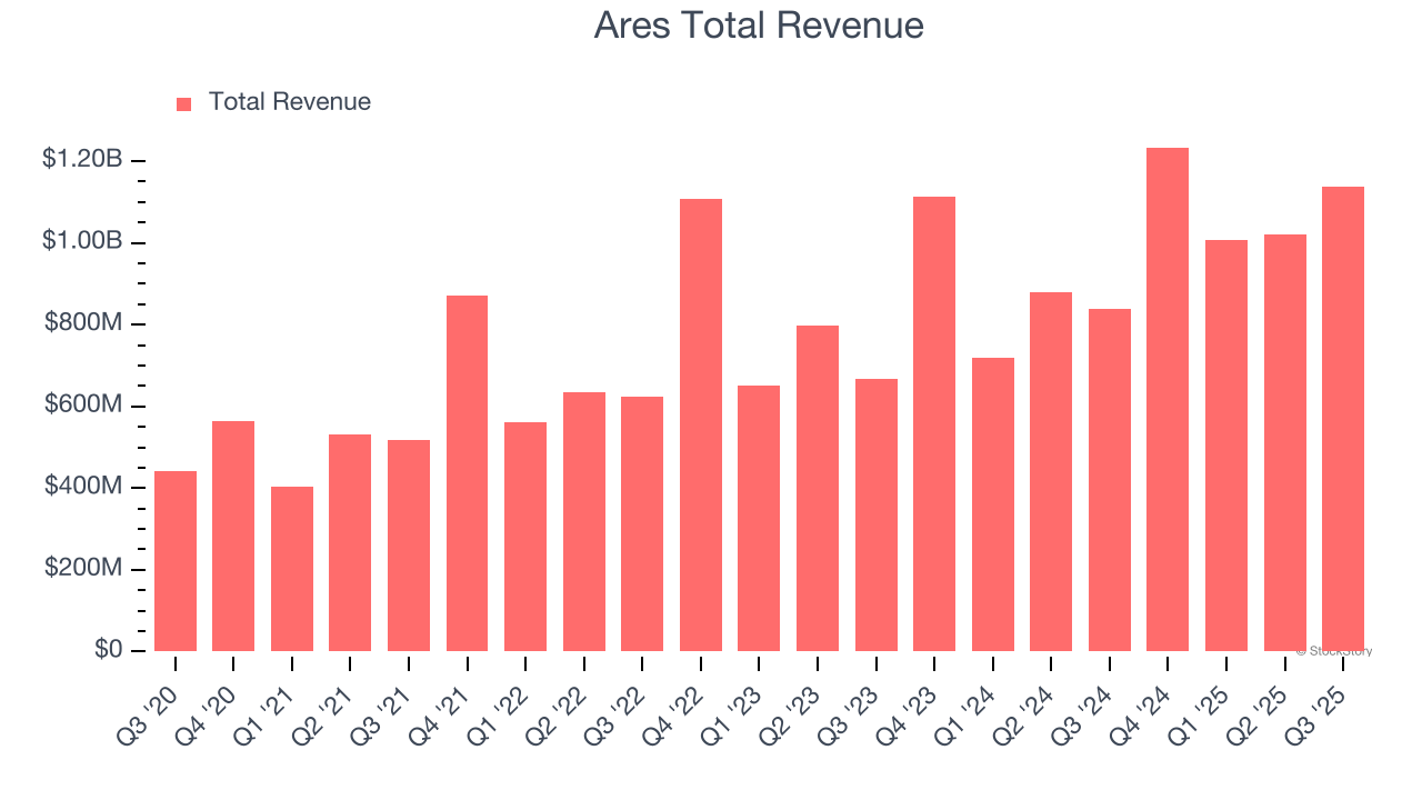 Ares Total Revenue