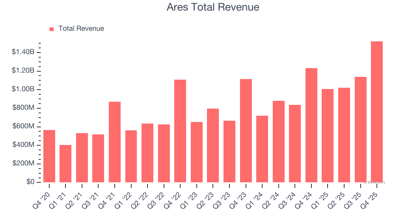 Ares Total Revenue