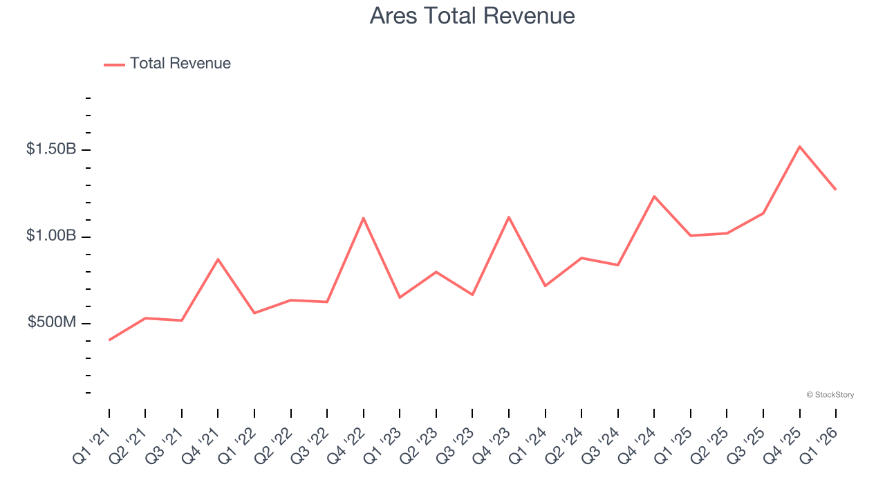 Ares Total Revenue