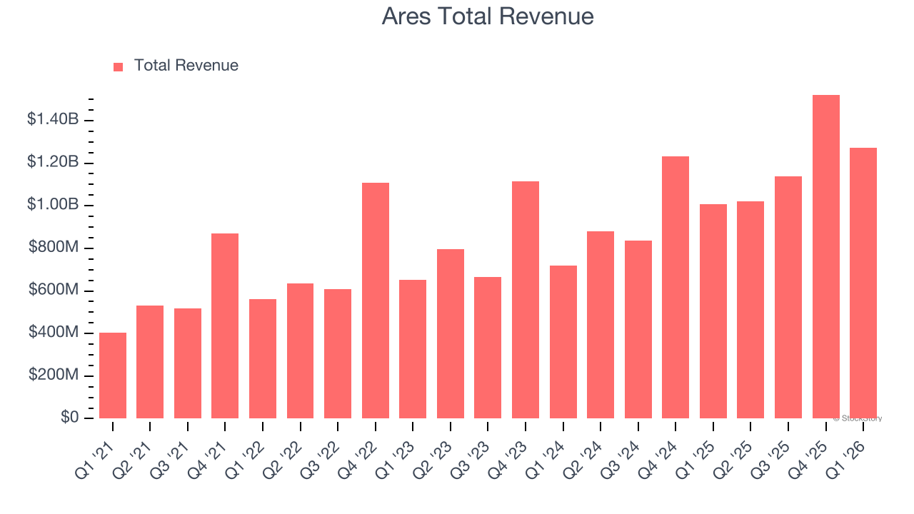 Ares Total Revenue