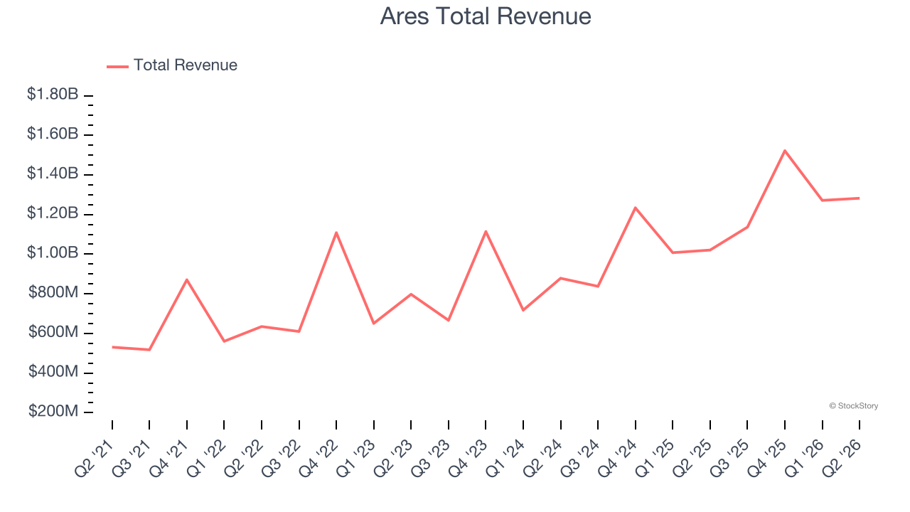 Ares Total Revenue