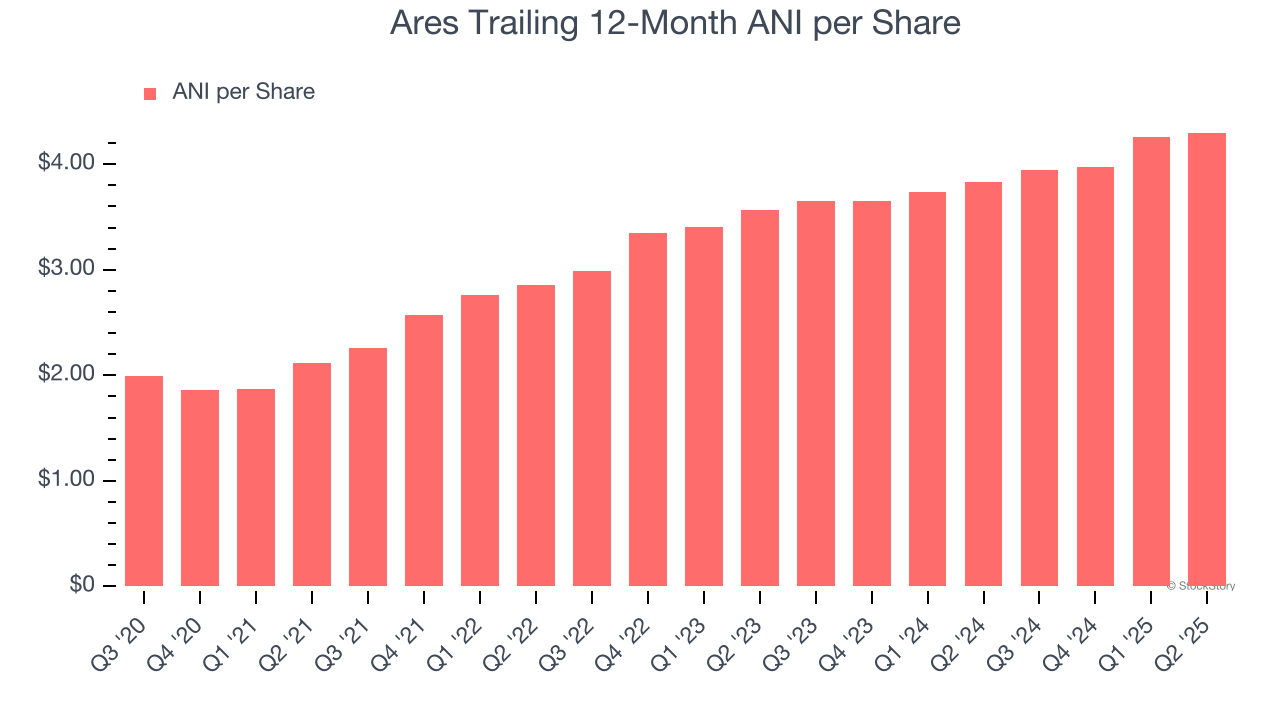 Ares Trailing 12-Month ANI per Share