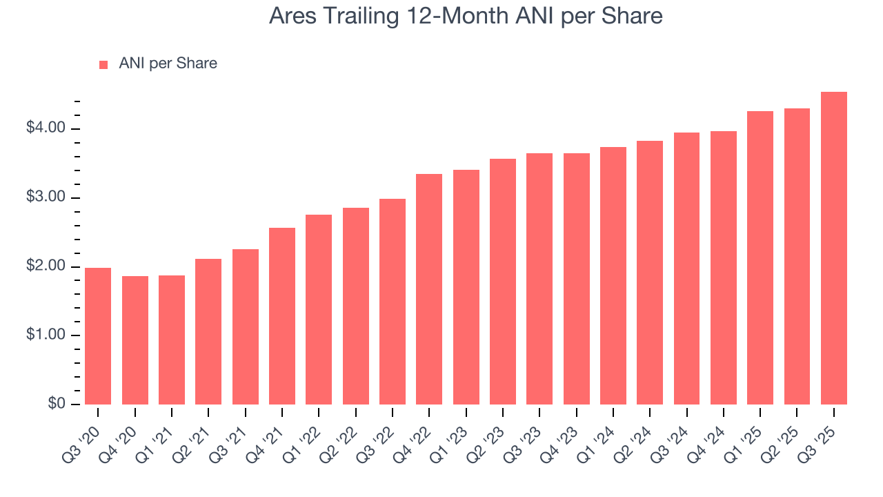 Ares Trailing 12-Month ANI per Share