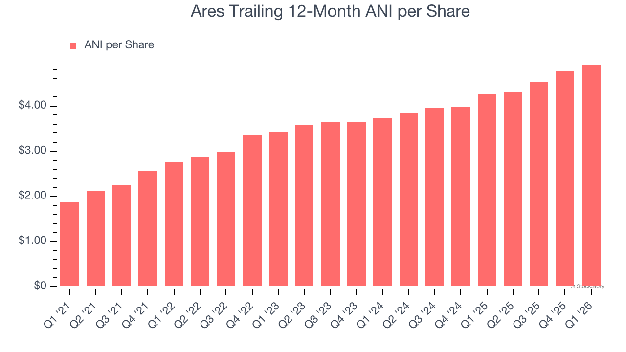 Ares Trailing 12-Month ANI per Share