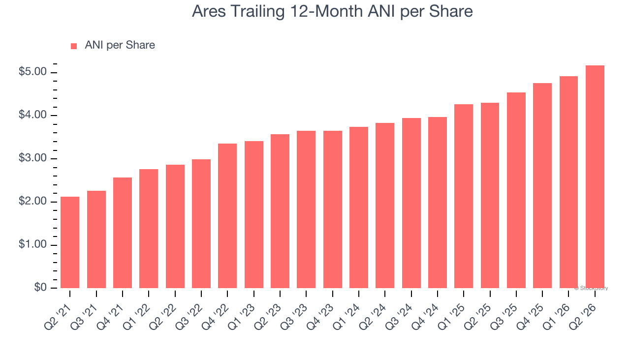 Ares Trailing 12-Month ANI per Share
