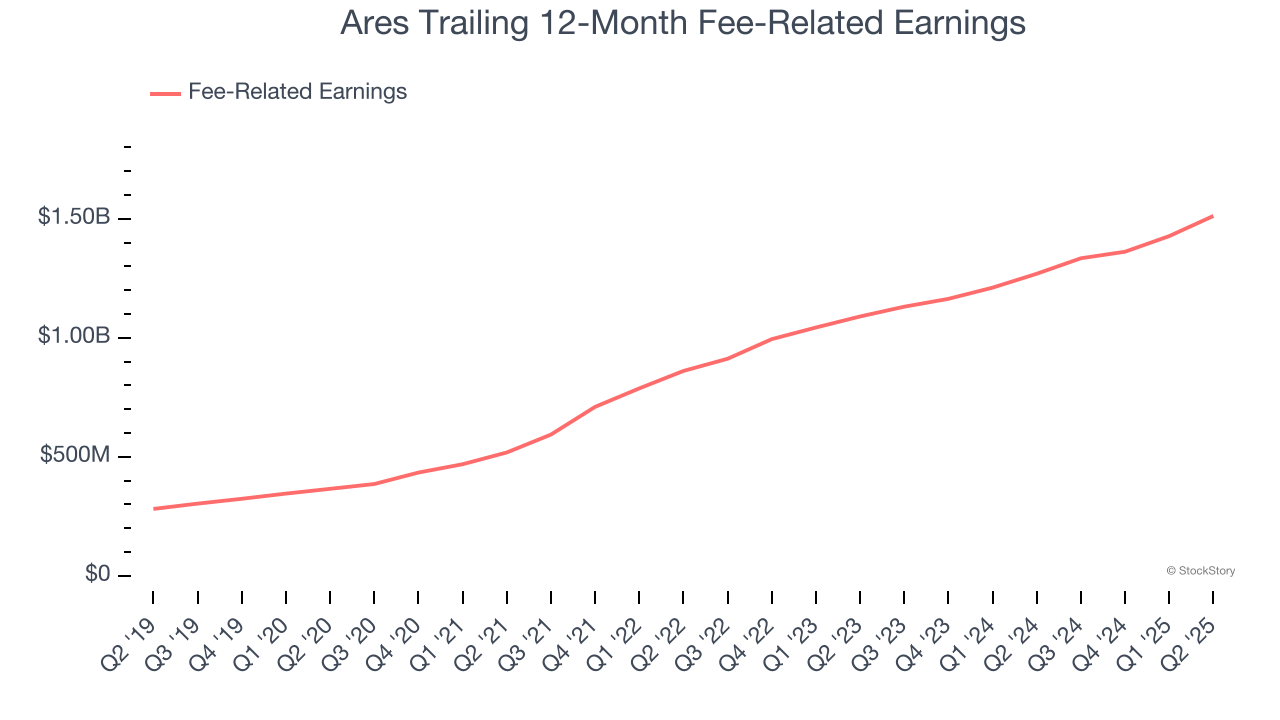 Ares Trailing 12-Month Fee-Related Earnings