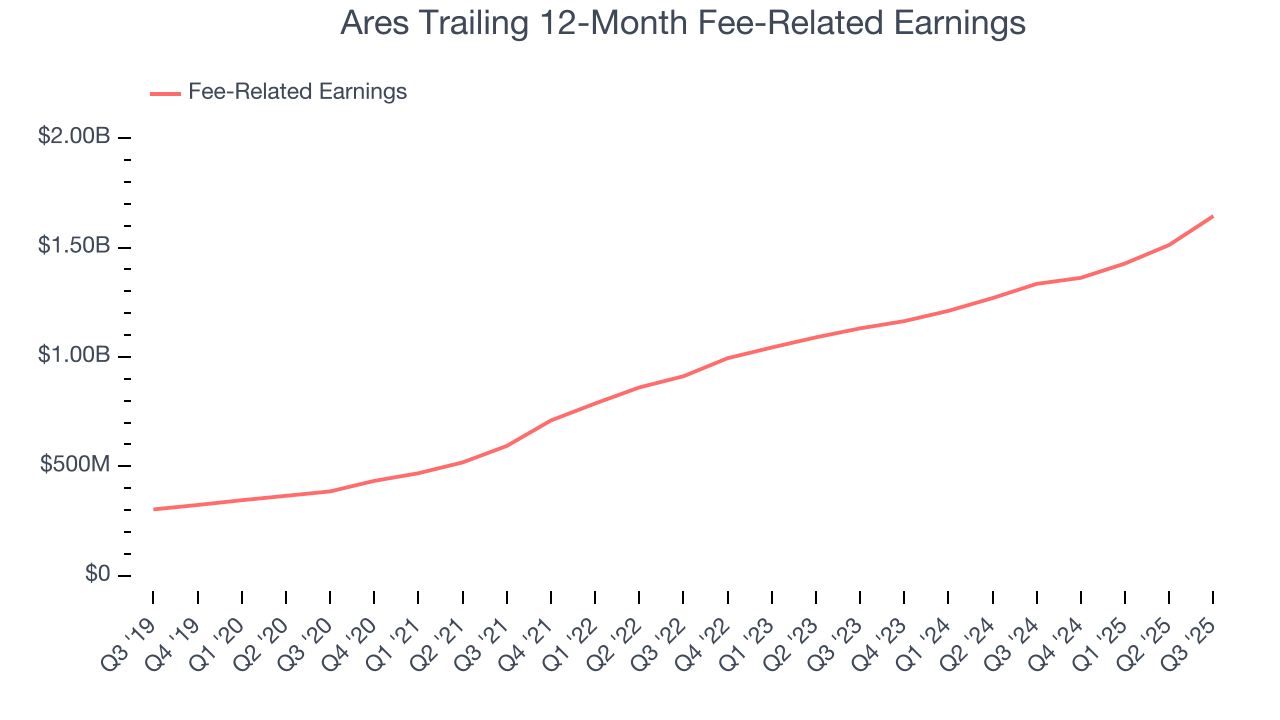 Ares Trailing 12-Month Fee-Related Earnings