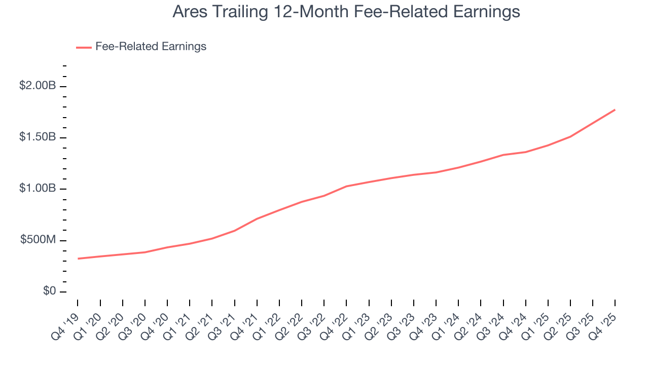 Ares Trailing 12-Month Fee-Related Earnings