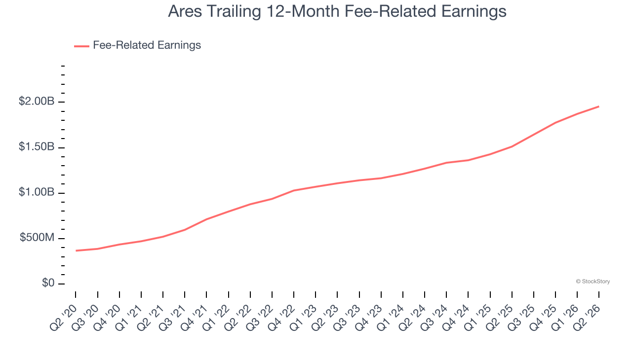 Ares Trailing 12-Month Fee-Related Earnings