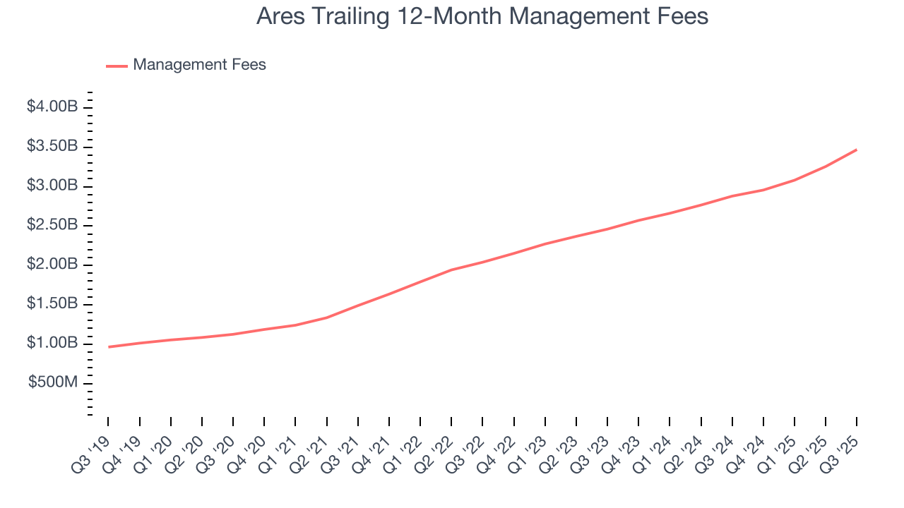 Ares Trailing 12-Month Management Fees