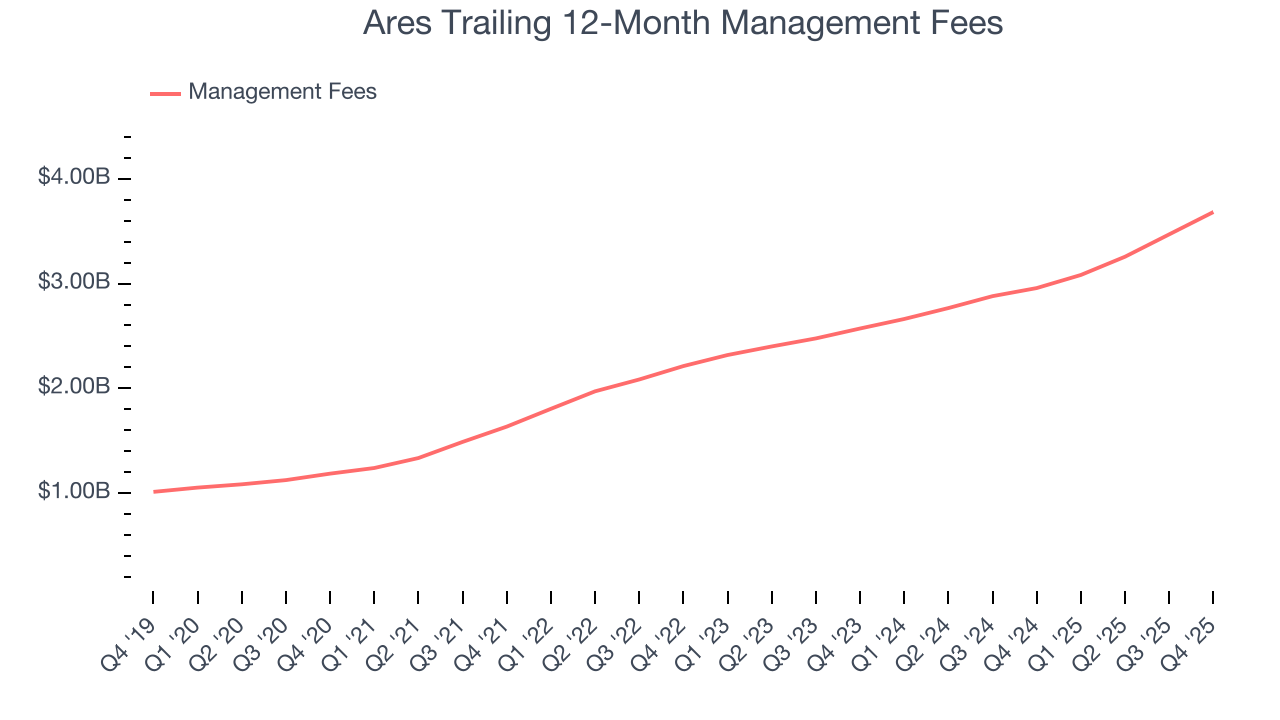 Ares Trailing 12-Month Management Fees