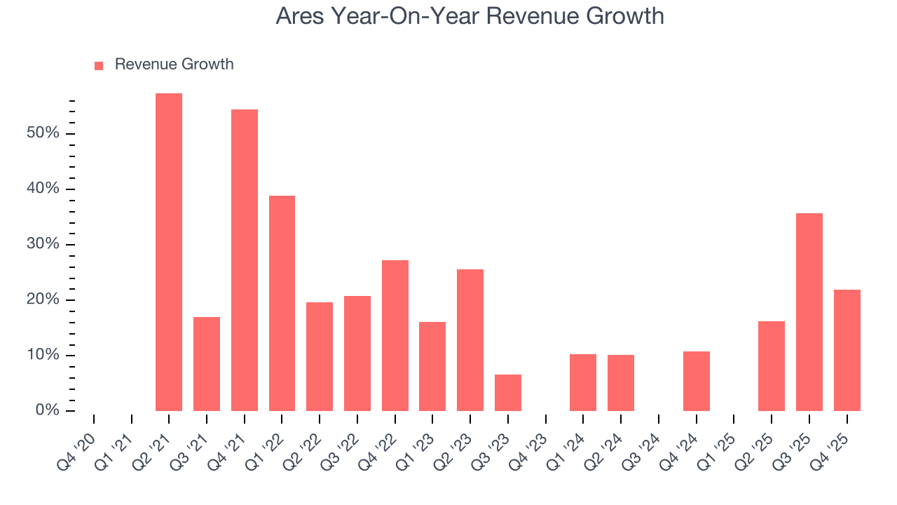 Ares Year-On-Year Revenue Growth