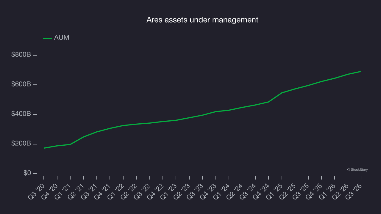 Ares assets under management