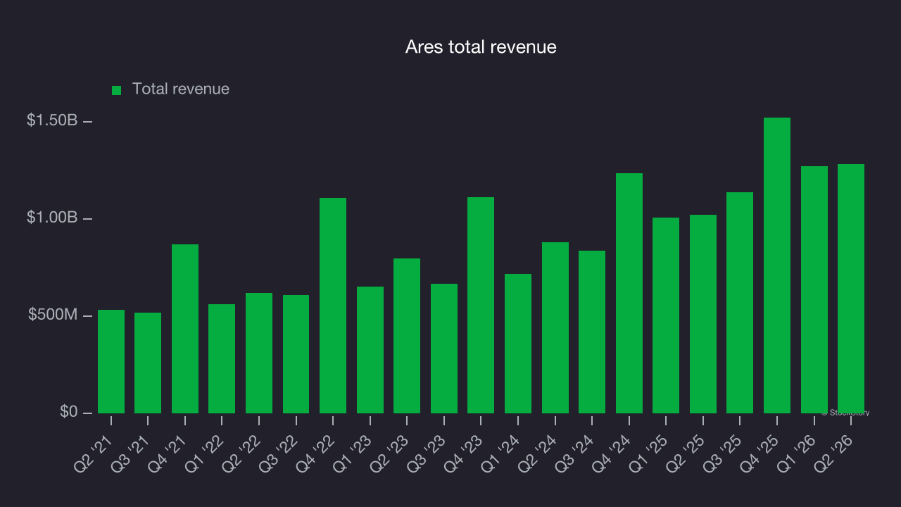 Ares total revenue