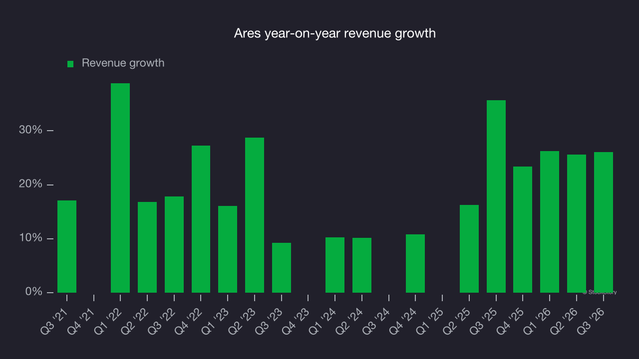 Ares year-on-year revenue growth