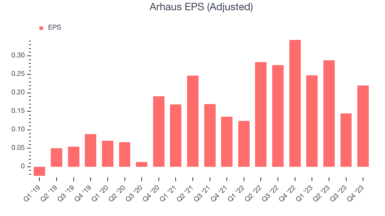 Arhaus EPS (Adjusted)