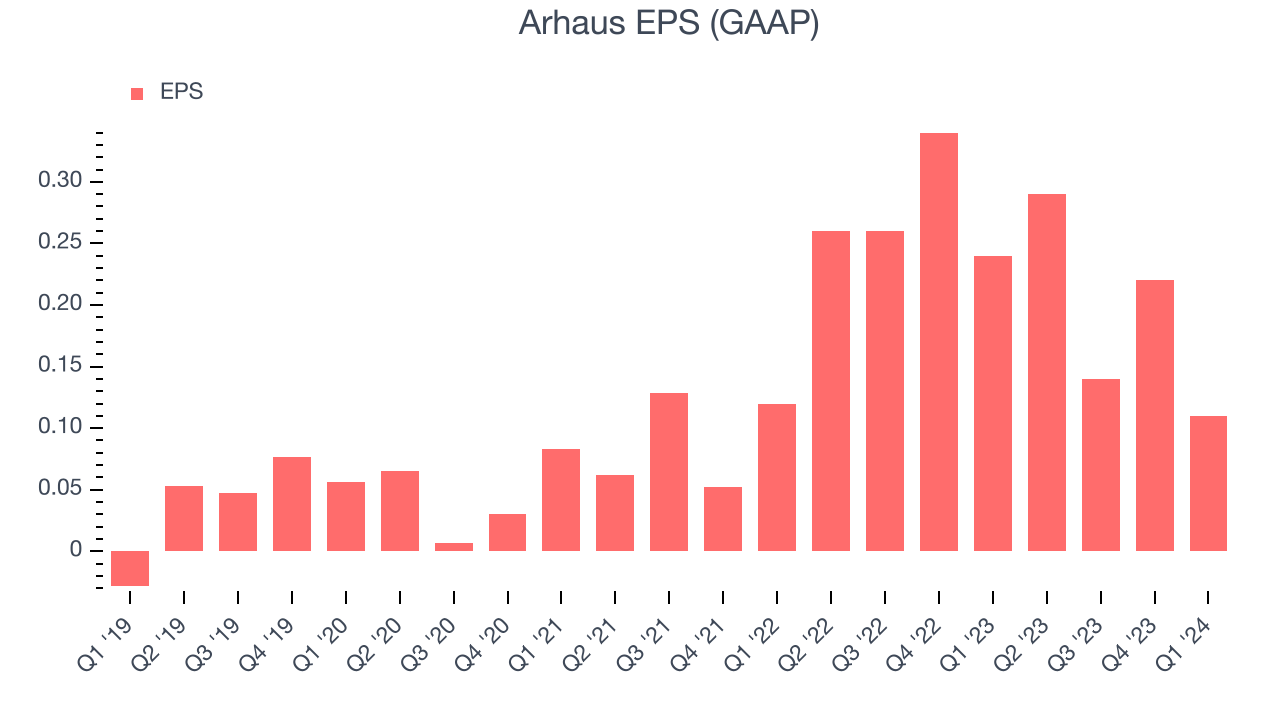 Arhaus EPS (GAAP)