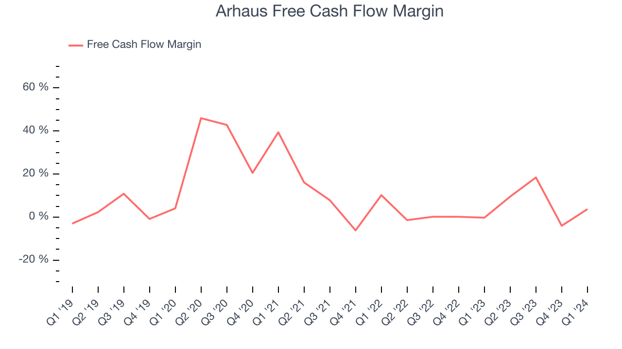 Arhaus Free Cash Flow Margin