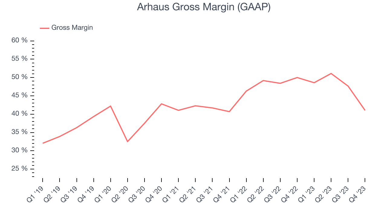 Arhaus Gross Margin (GAAP)
