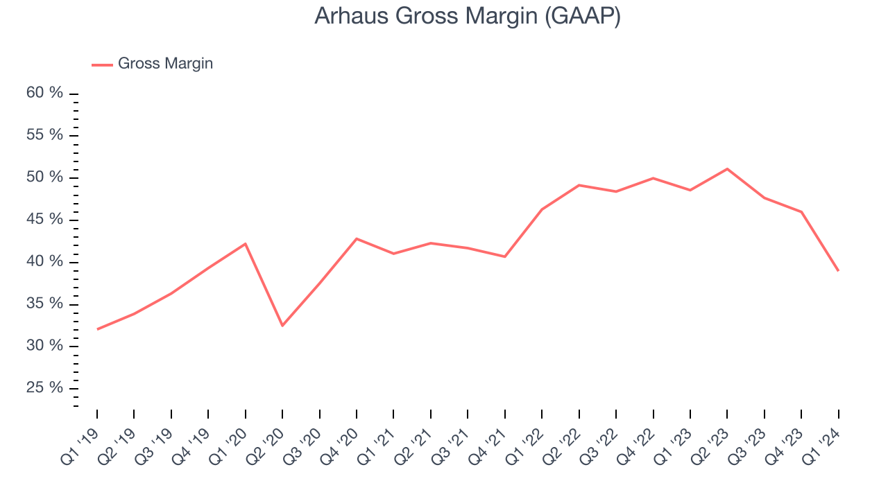 Arhaus Gross Margin (GAAP)
