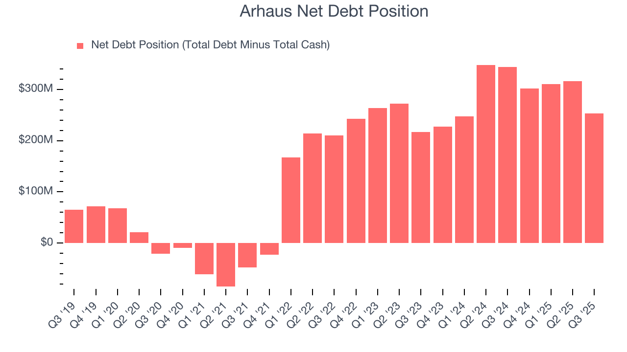 Arhaus Net Debt Position