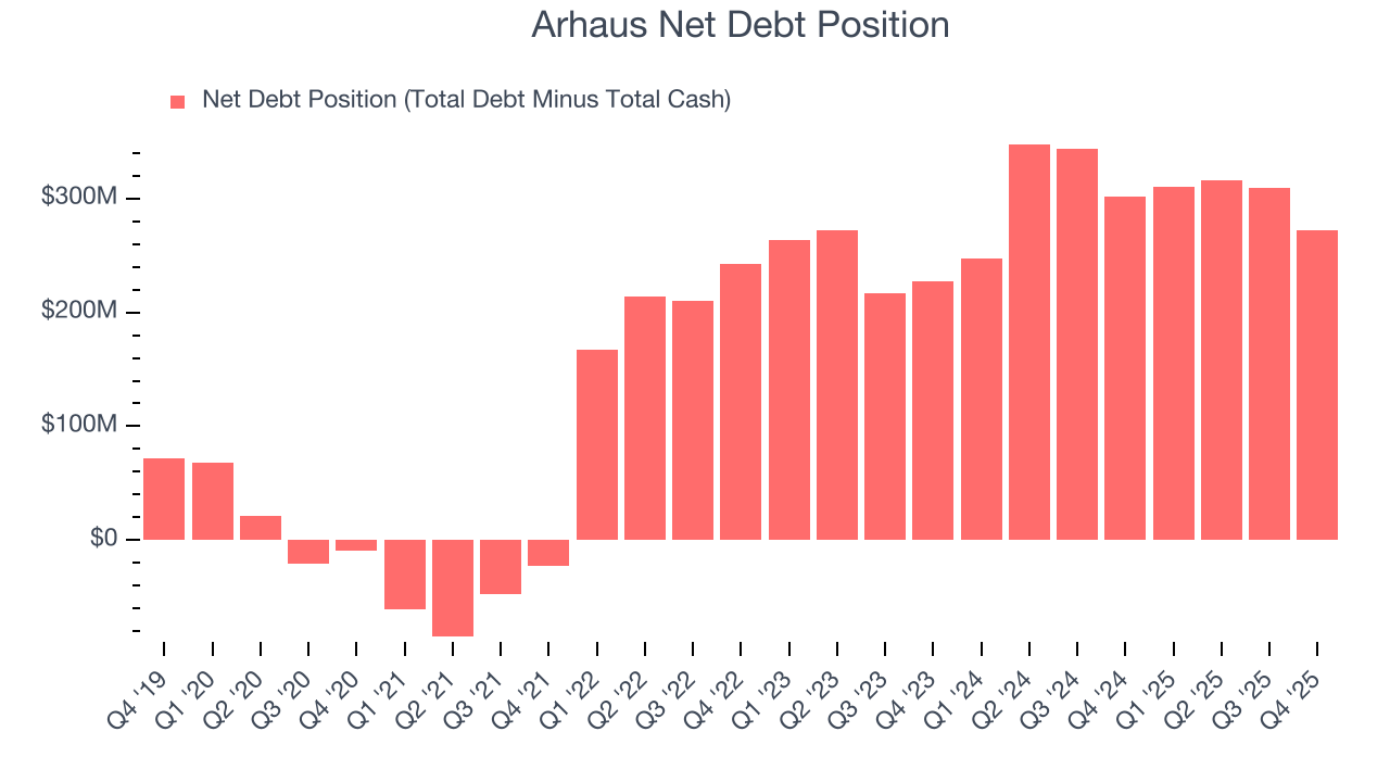 Arhaus Net Debt Position