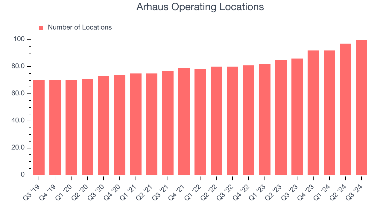 Arhaus Operating Locations