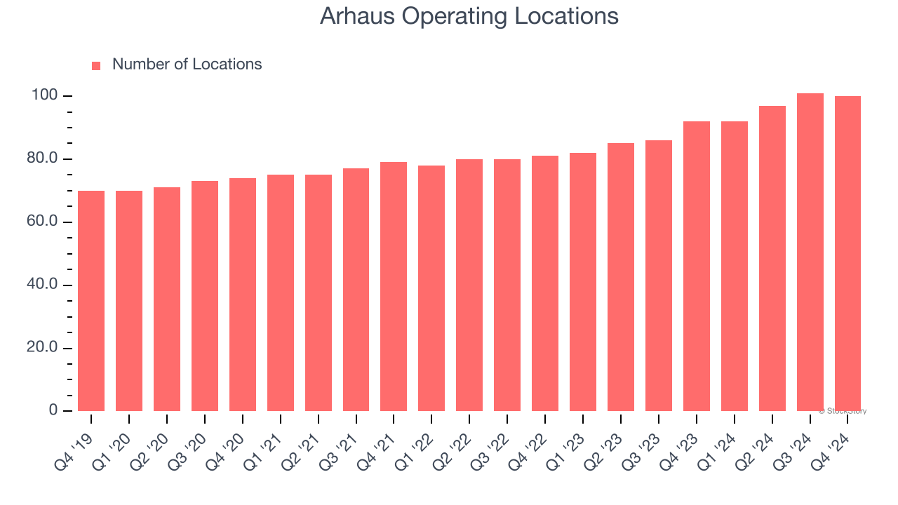 Arhaus Operating Locations