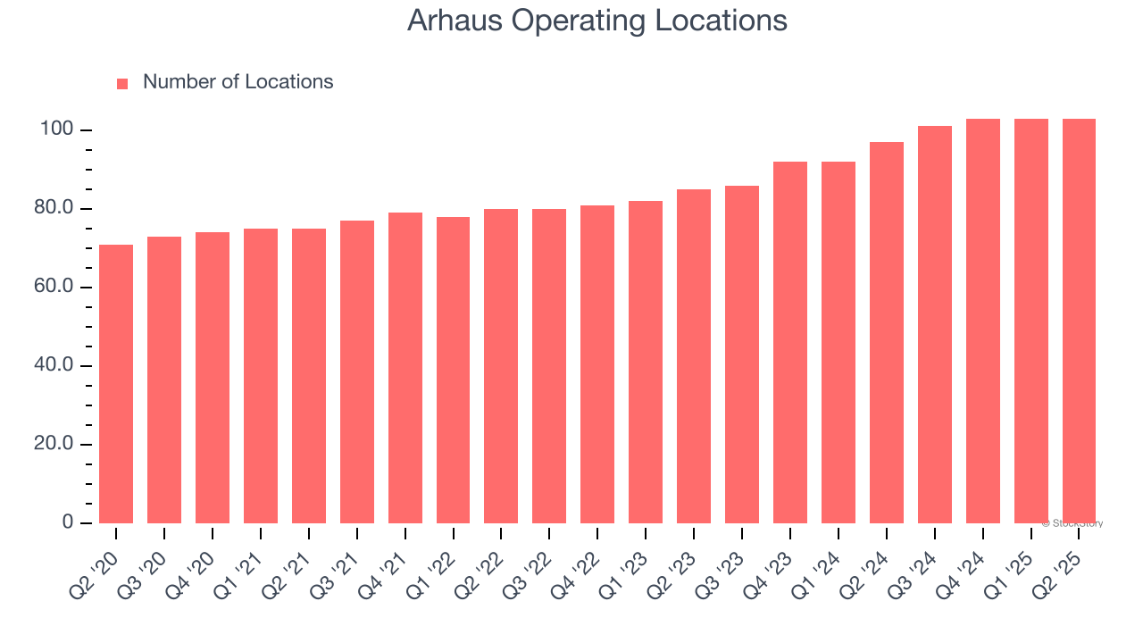 Arhaus Operating Locations