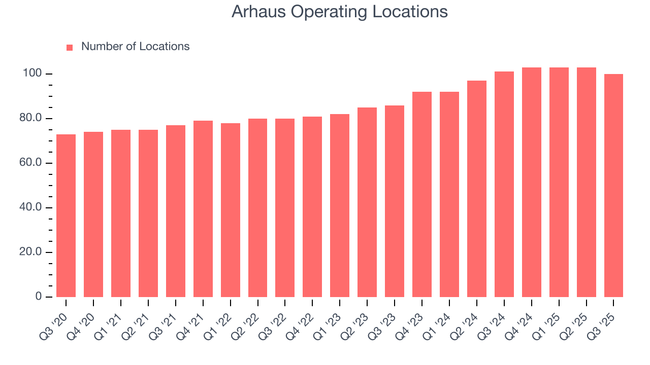Arhaus Operating Locations