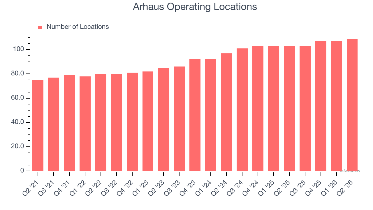 Arhaus Operating Locations