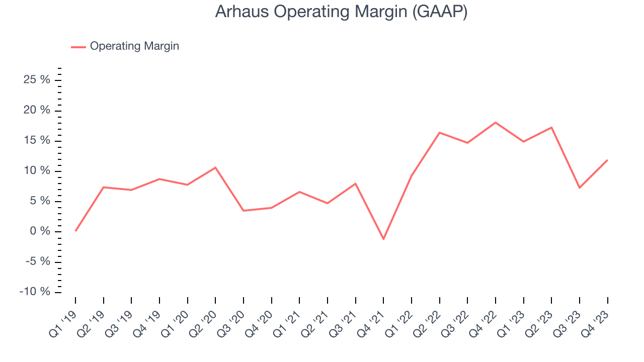 Arhaus Operating Margin (GAAP)