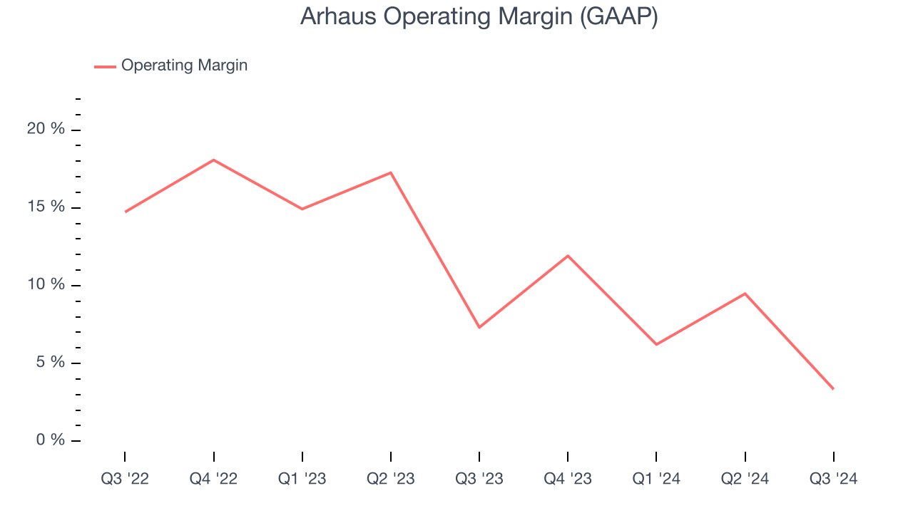 Arhaus Operating Margin (GAAP)