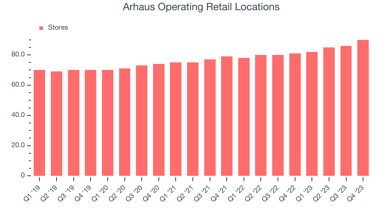 Arhaus Operating Retail Locations
