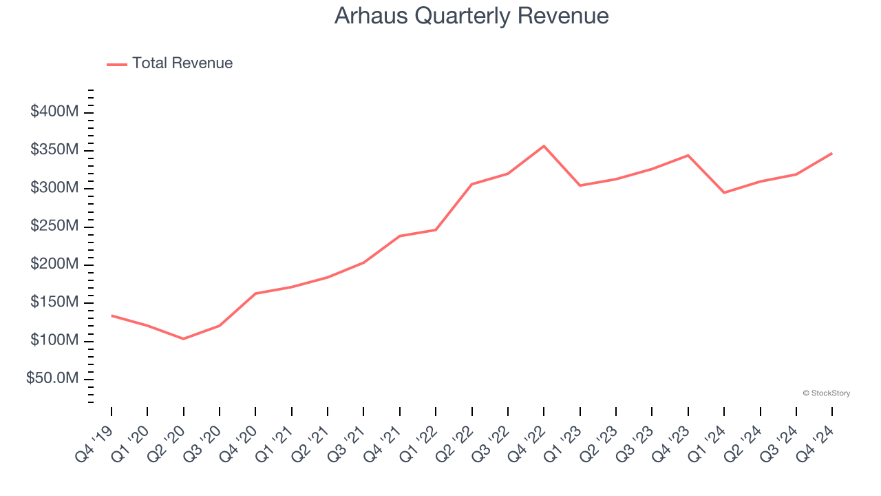 Arhaus Quarterly Revenue